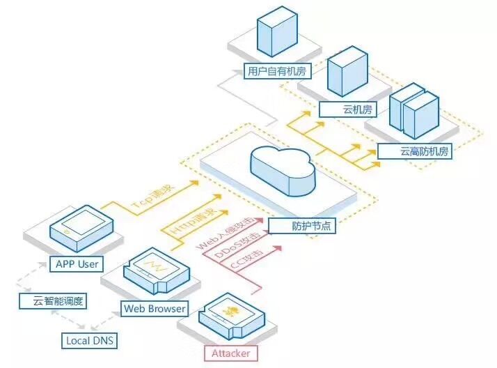 轻语安全推出高防IP 免费DDoS/CC防护 全行业攻击解决方案！